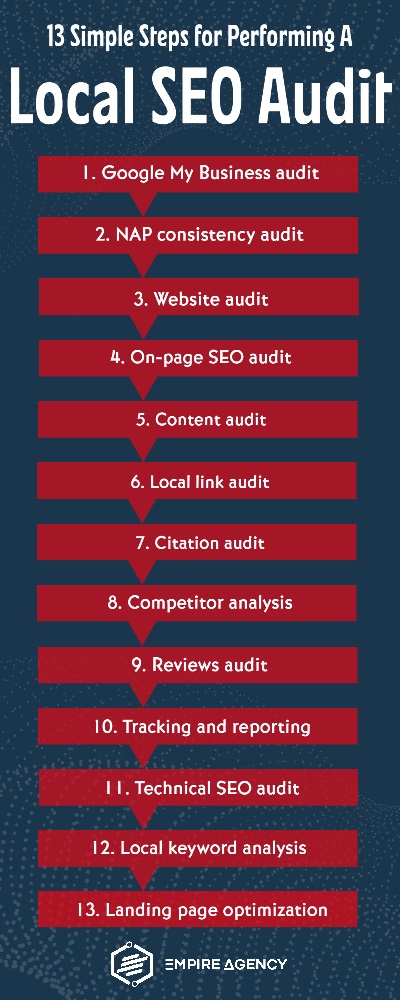 13 steps for performing a local SEO audit